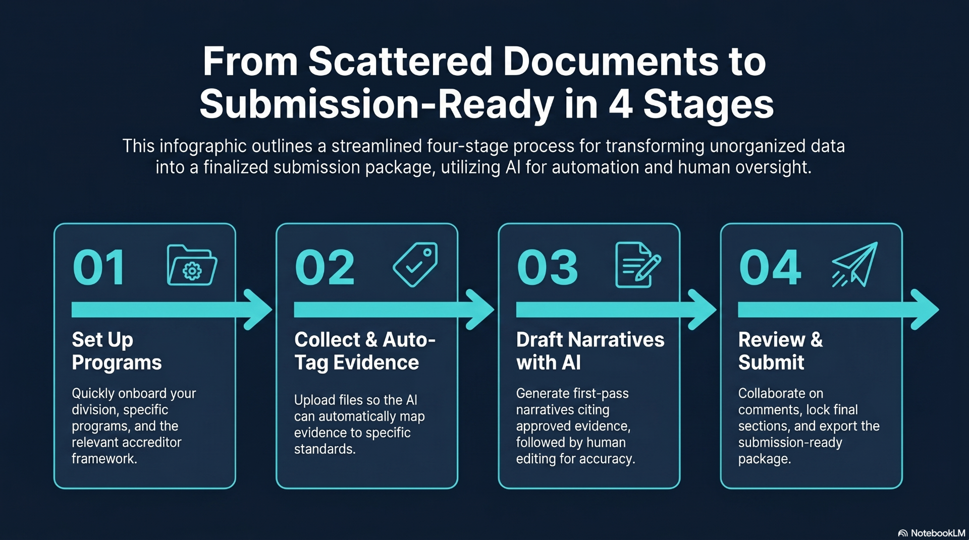 From scattered documents to submission-ready in 4 stages: Set Up Programs, Collect & Auto-Tag Evidence, Draft Narratives with AI, Review & Submit
